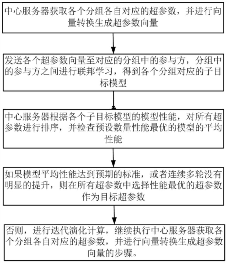 Federation learning method and device based on evolutionary computation, equipment and medium