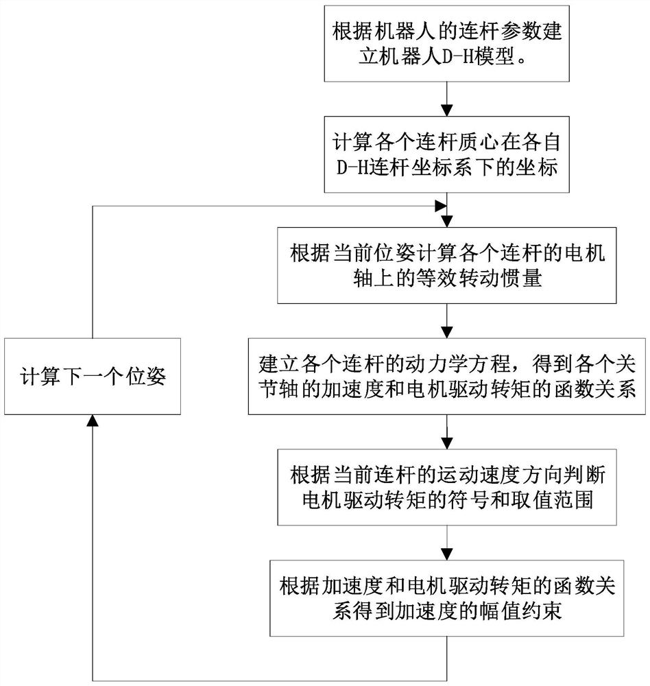 A robot joint acceleration constraint planning method and system