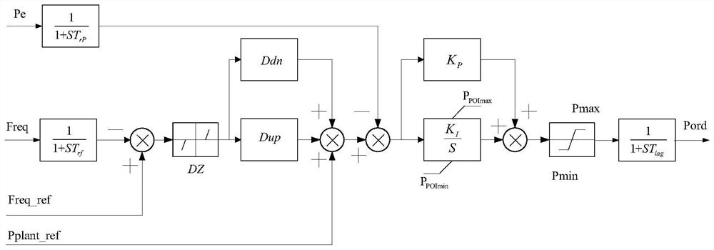 Active control parameter tuning method based on second-level power disturbance of photovoltaic power station