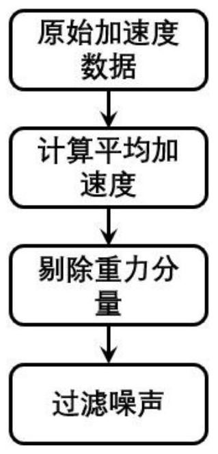 A Novel Step Counting Method Based on Accelerometer