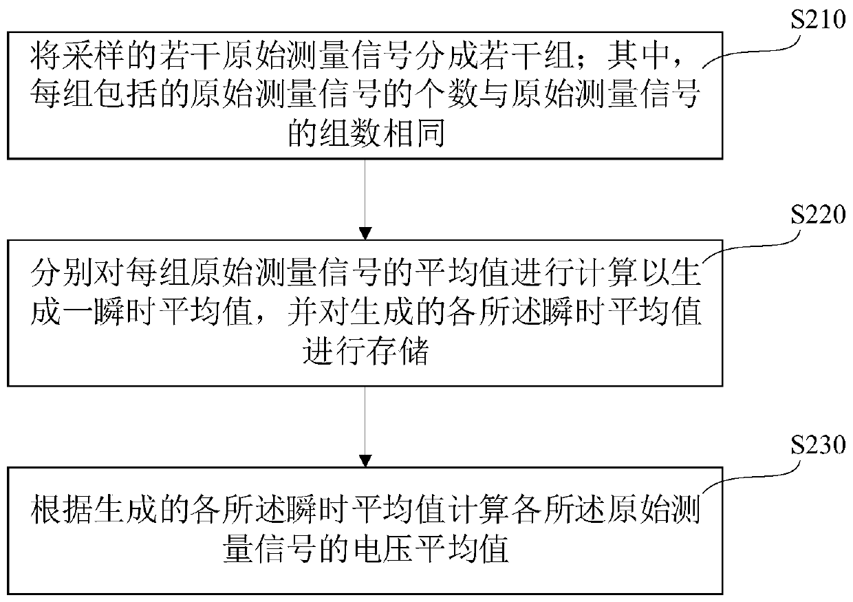 Nuclear power station steam turbine rotor scratch measurement signal processing method and device