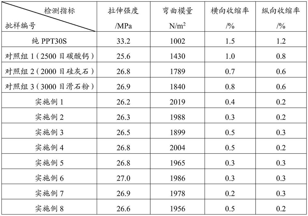 Composite mineral powder capable of reducing size shrinkage rate of plastic as well as preparation method and application of composite mineral powder