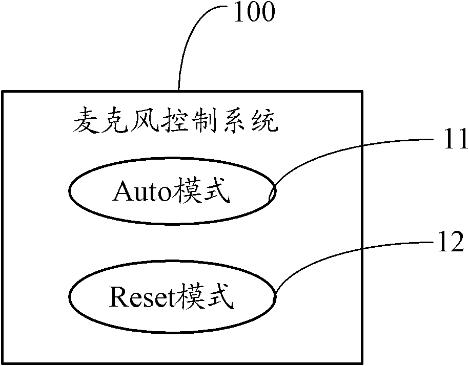 Microphone control system and method