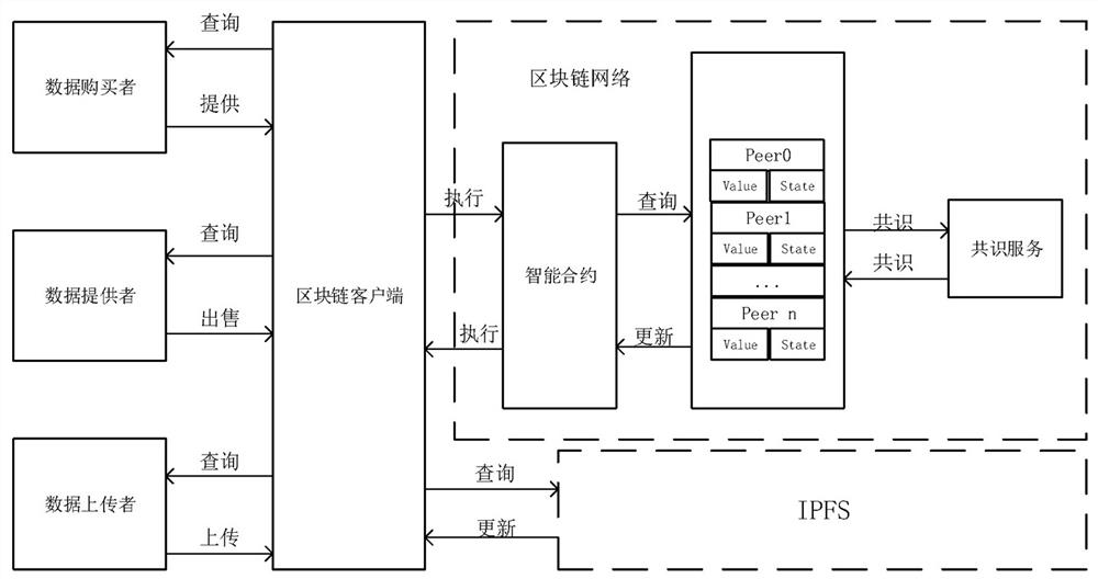 Multi-source heterogeneous data asset sharing transaction method based on block chain