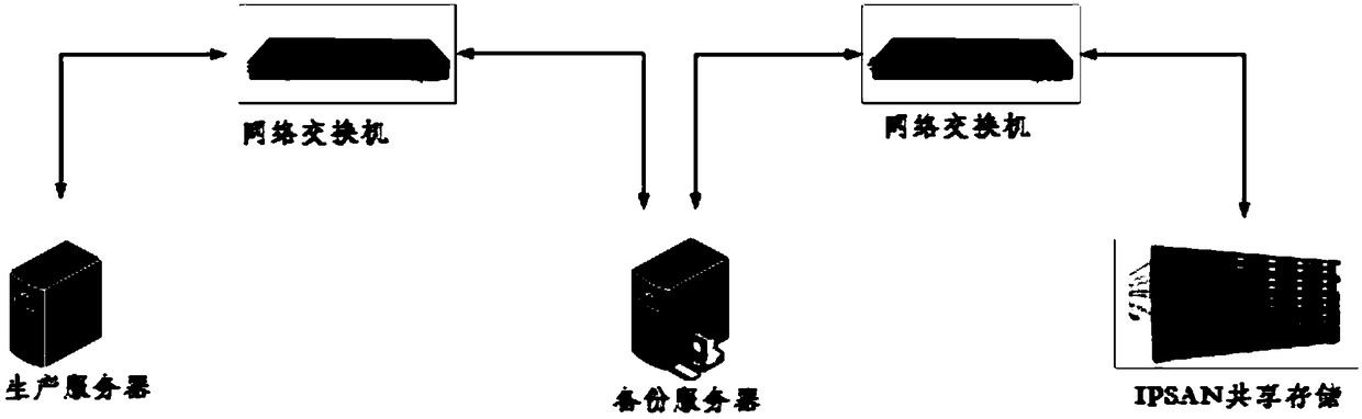 Agentless continuous data protection method based on IPSAN shared storage