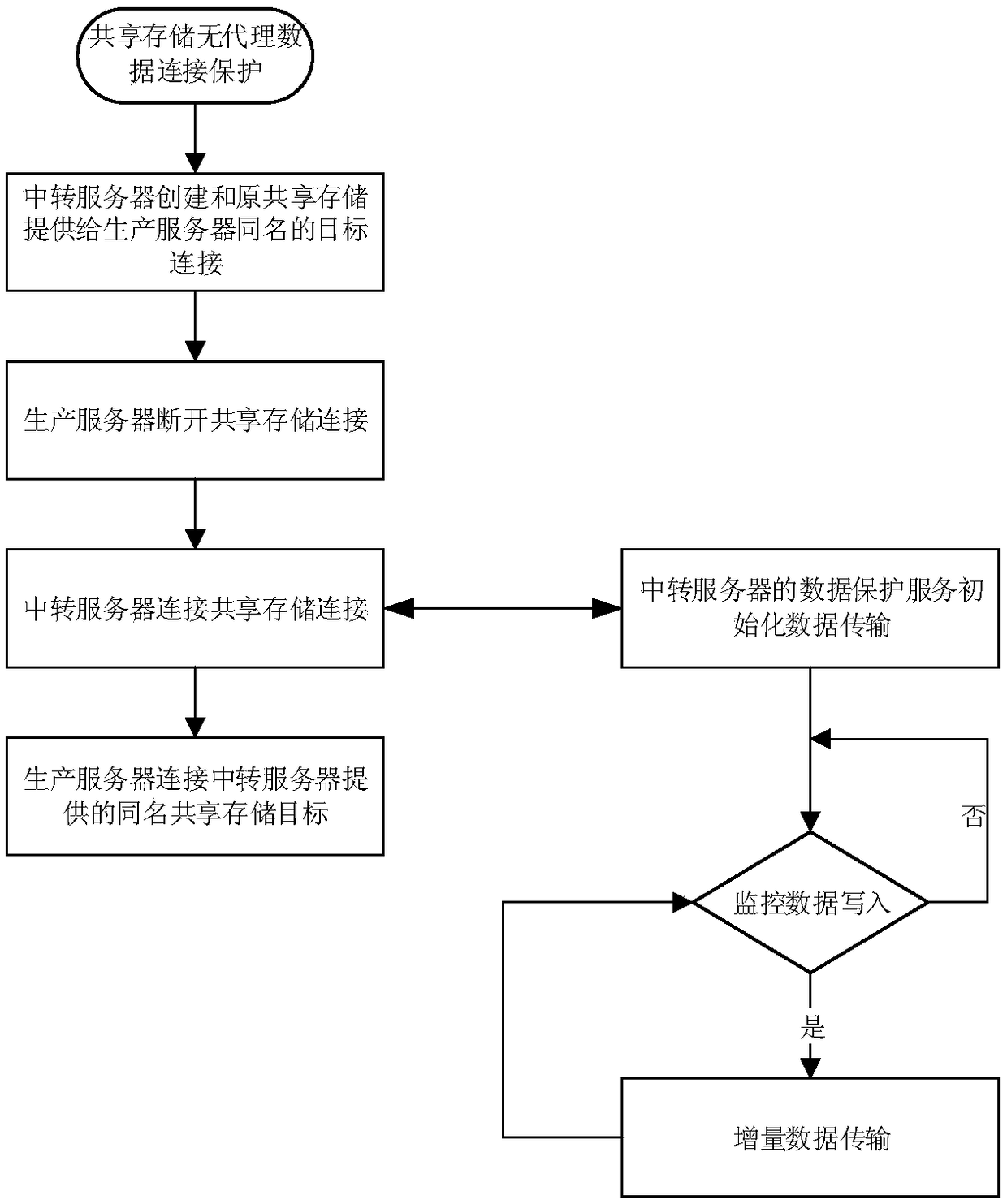 Agentless continuous data protection method based on IPSAN shared storage