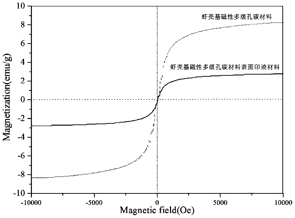 Shrimp shell based magnetic hierarchical porous carbon surface imprinting material, and preparation method and applications thereof