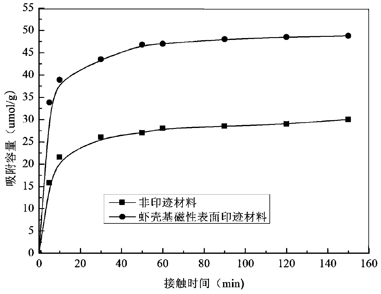 Shrimp shell based magnetic hierarchical porous carbon surface imprinting material, and preparation method and applications thereof