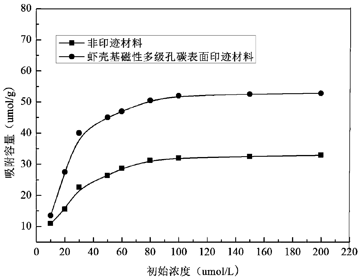 Shrimp shell based magnetic hierarchical porous carbon surface imprinting material, and preparation method and applications thereof