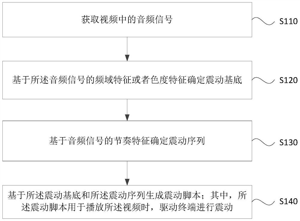 Vibration generation method and device, video playing method and device, electronic equipment and storage medium