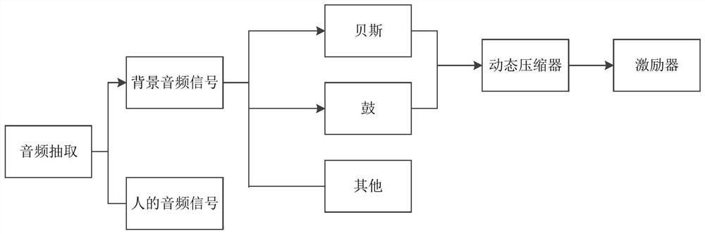 Vibration generation method and device, video playing method and device, electronic equipment and storage medium