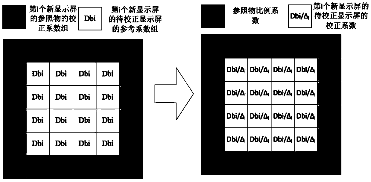 A calibration method for LED display based on reference objects