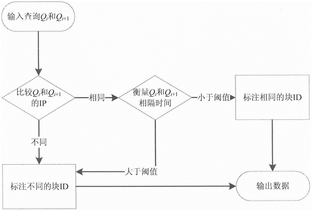 A Method of Search Engine Log Data Mining Oriented to User Information Requirements