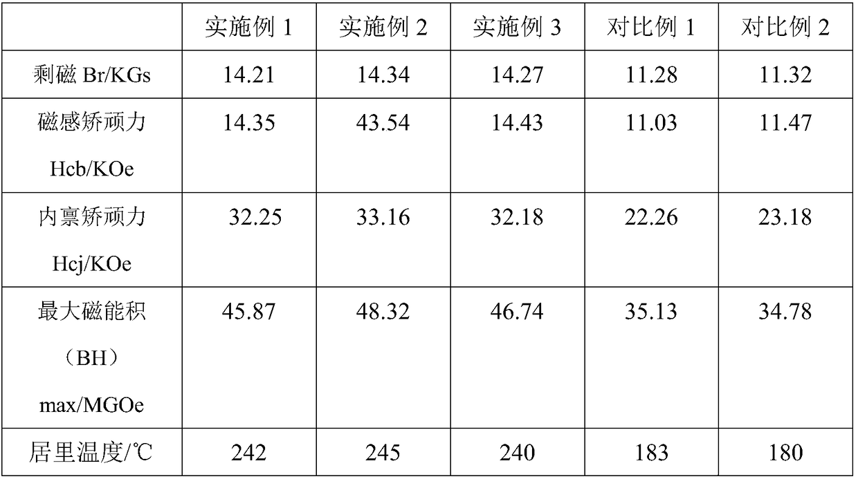 Neodymium-iron-boron magnetic material and preparation method