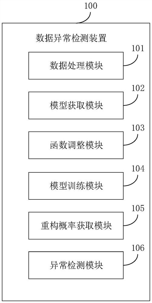 Data exception detection method and device thereof, electronic equipment and storage medium