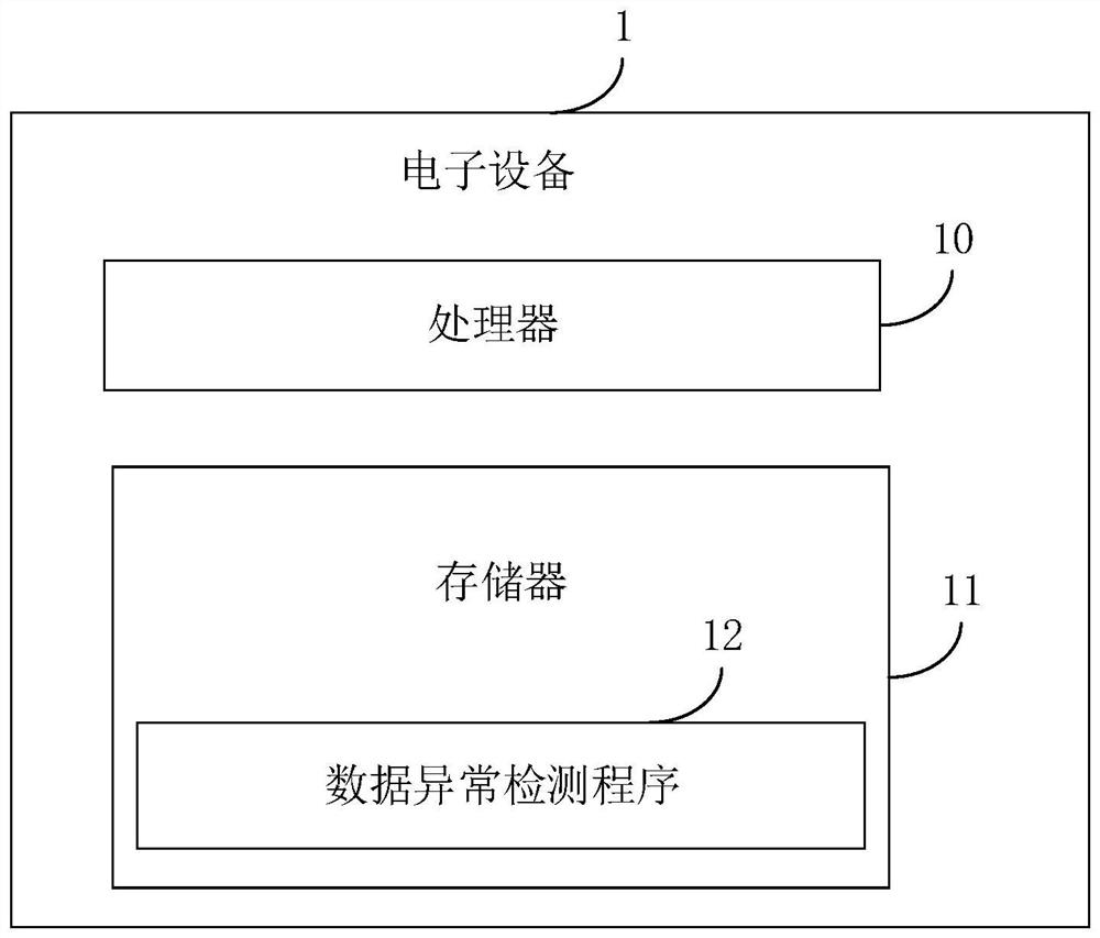 Data exception detection method and device thereof, electronic equipment and storage medium