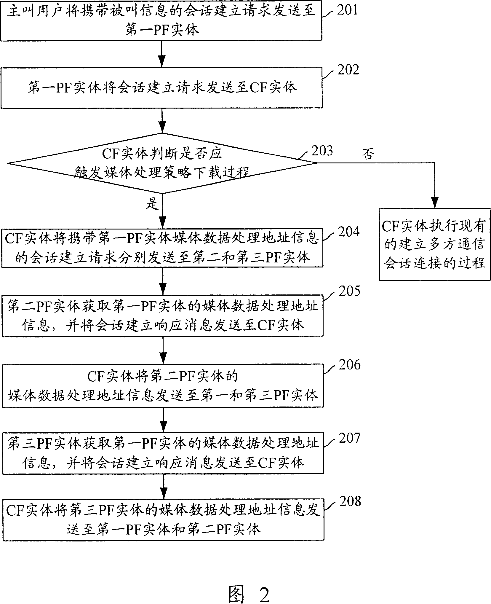 Method and system for implementing service of multiparty communication