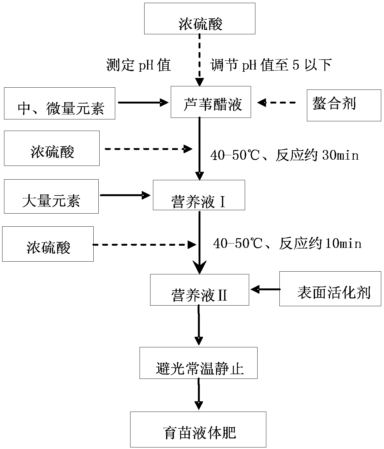 Fluid fertilizer for seedling culture and preparation method thereof