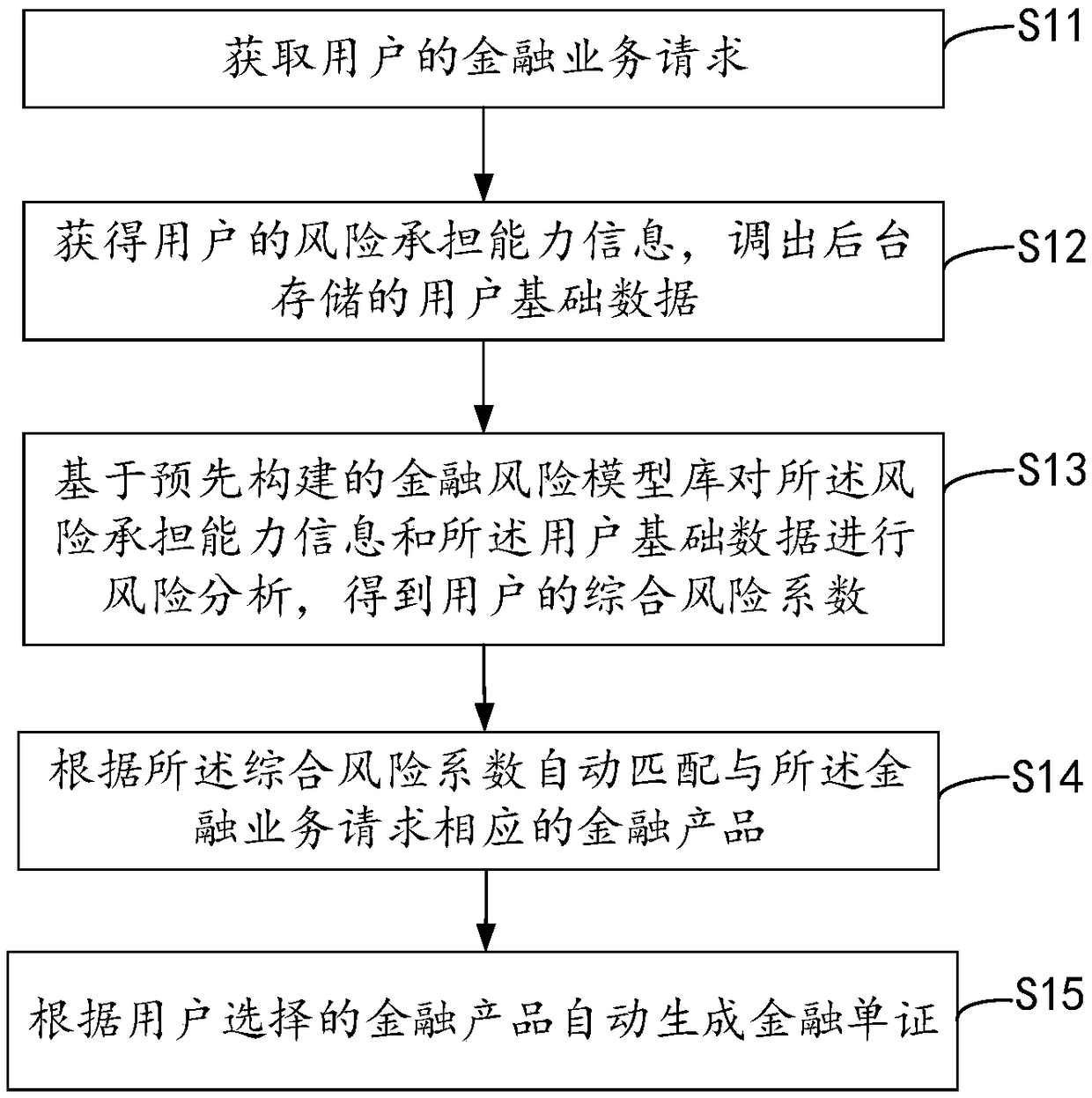 Method and device for automatically generating financial document