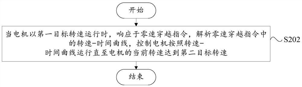 Motor operation control method, system, clothes processing device and readable storage medium