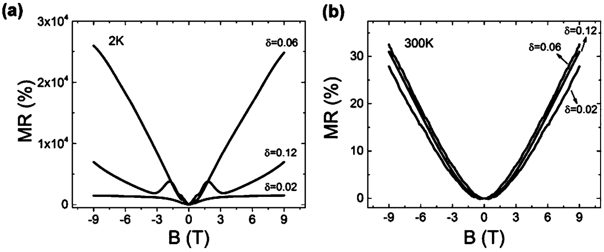 A hfte5-δ crystal with huge magnetoresistance and its growth method