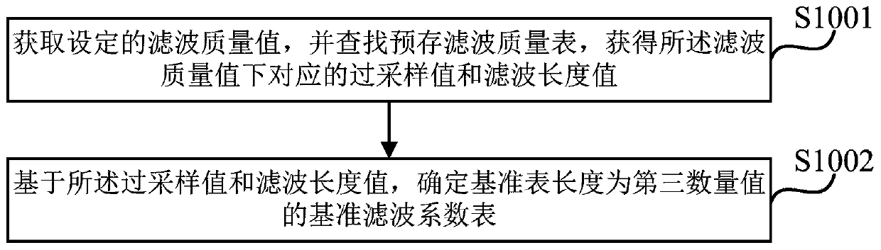 Audio resampling method, device, equipment and storage medium