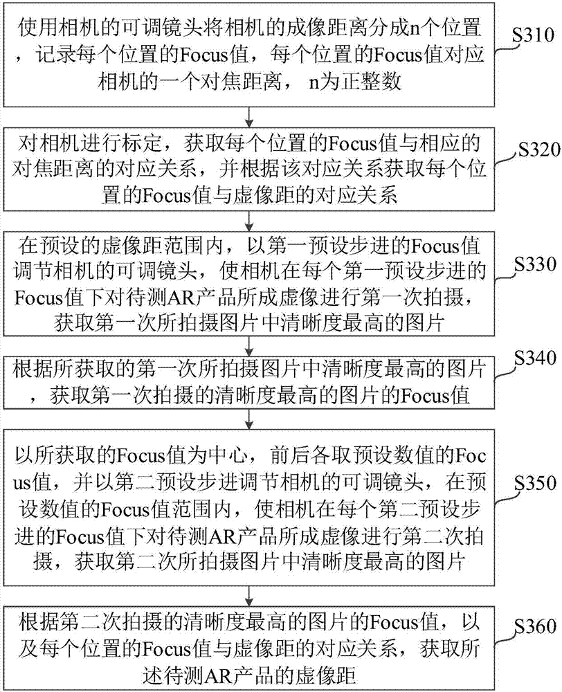 AR imaging system virtual image distance testing method and device