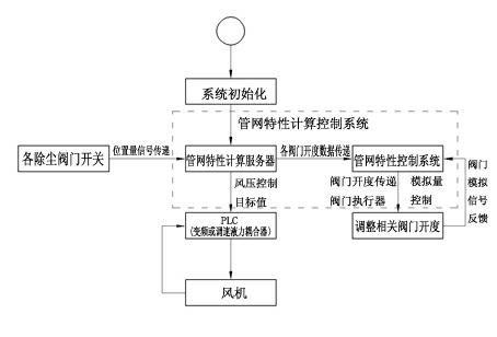 Air quantity automatic regulating method of variable working condition ventilating system