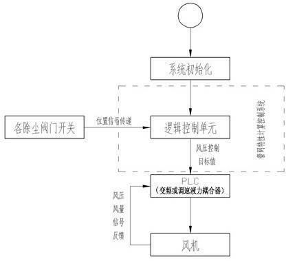 Air quantity automatic regulating method of variable working condition ventilating system