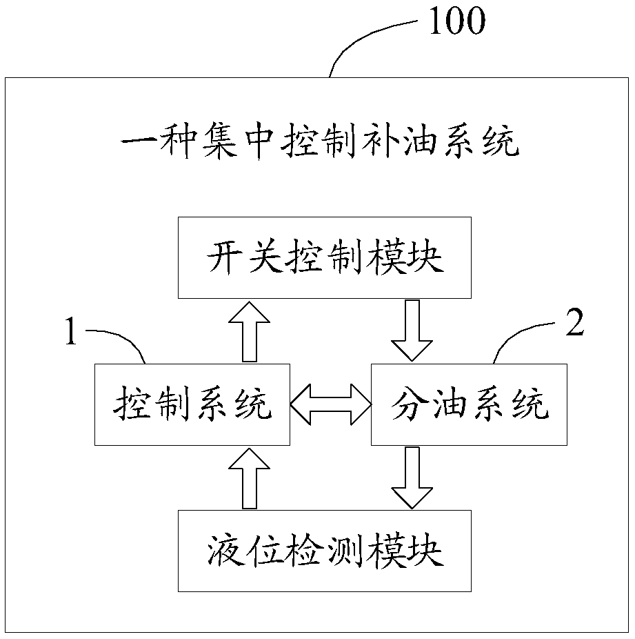 Centralized control oil replenishment system and decentralized oil replenishment method