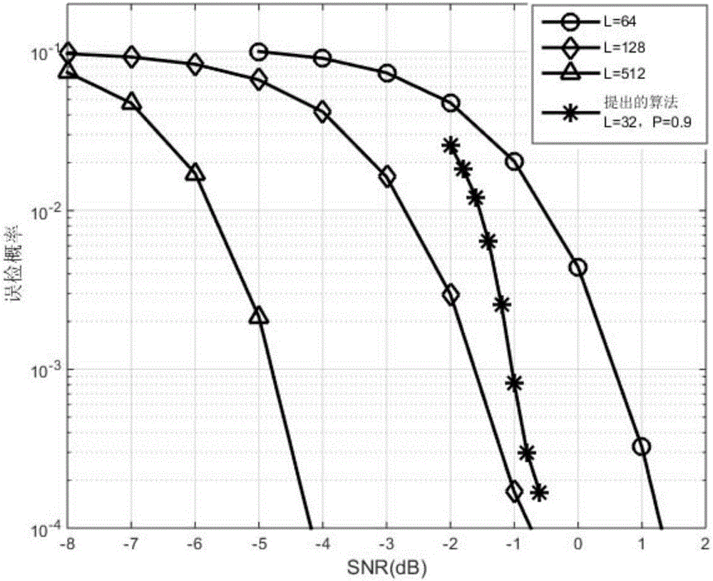 Combined channel state detecting and decoding method based on state transition model