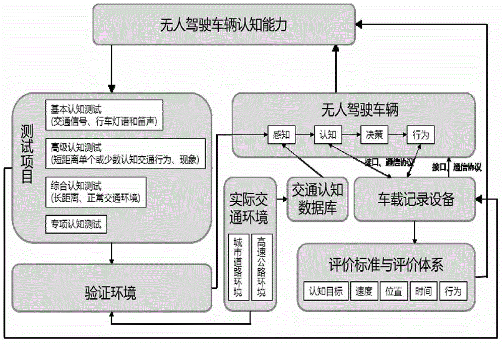 Unmanned driving vehicle cognitive competence testing system and method