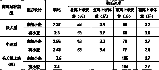 Method for feeding three-yellow broiler chickens