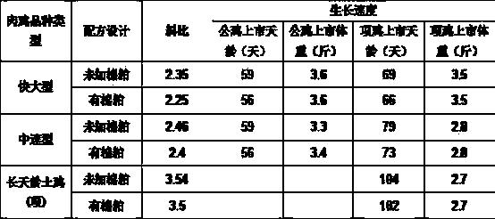 Method for feeding three-yellow broiler chickens