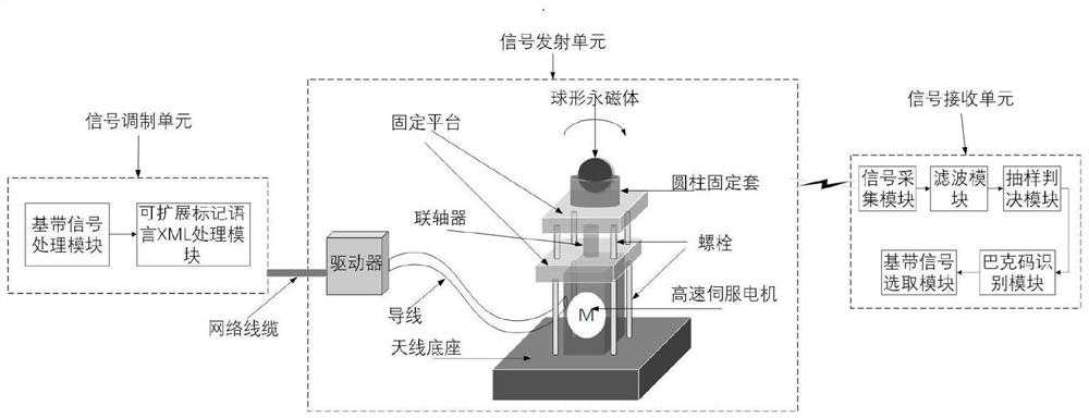 Device and method for ultralow frequency signal frequency modulation of mechanical antenna