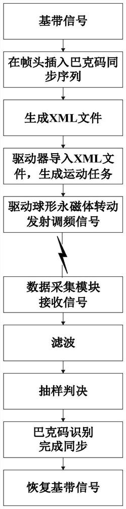 Device and method for ultralow frequency signal frequency modulation of mechanical antenna