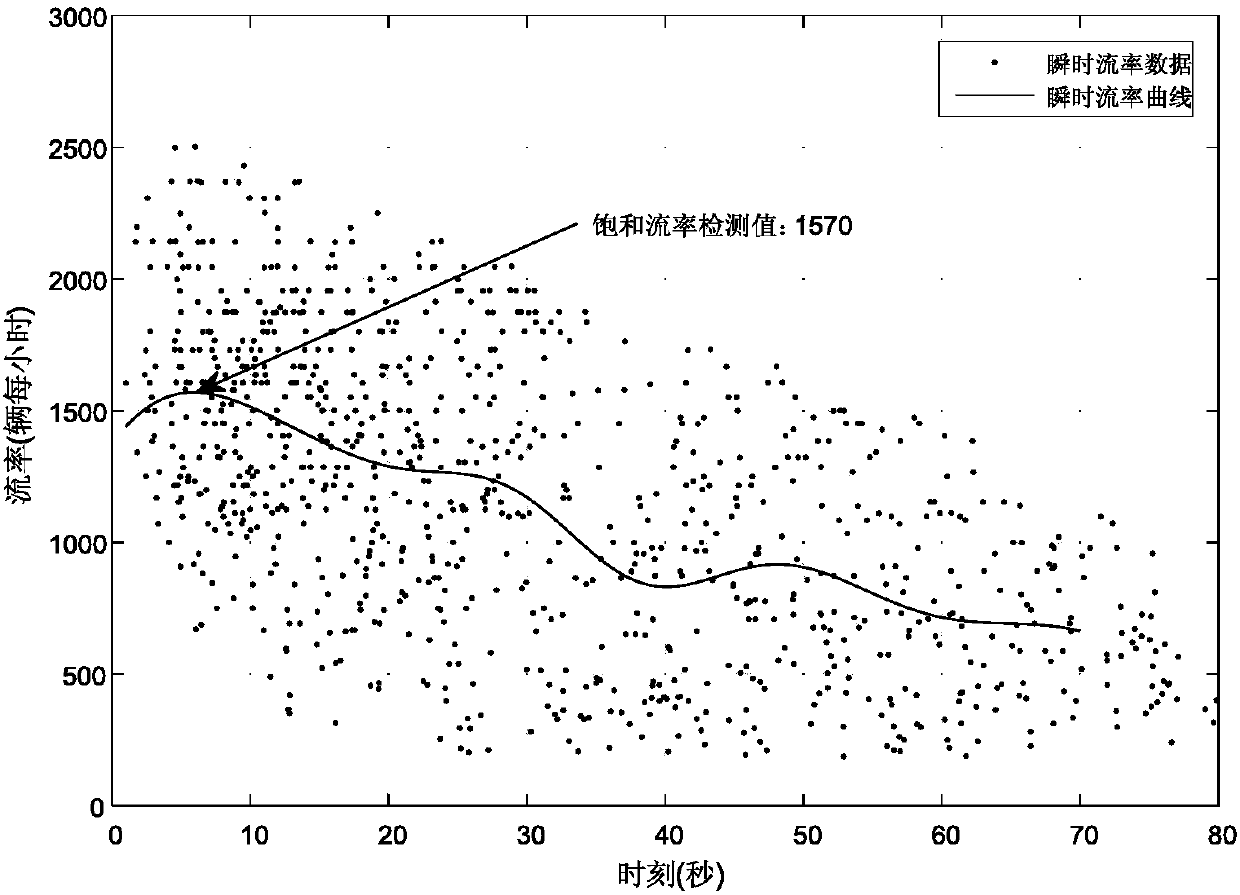 Gaussian process regression saturation flow rate detection method