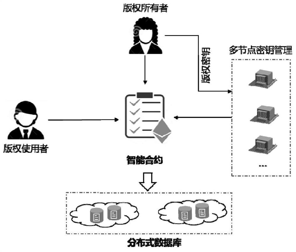 A key management method and device based on a blockchain digital copyright protection system