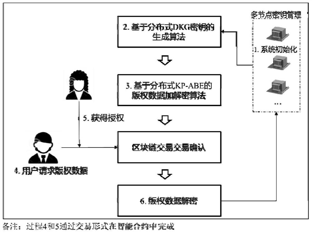 A key management method and device based on a blockchain digital copyright protection system