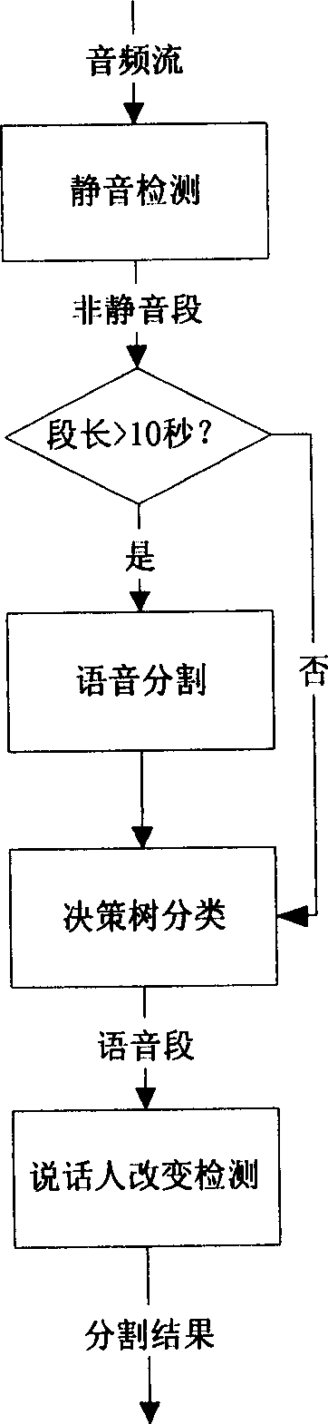 Audio frequency splitting method for changing detection based on decision tree and speaking person