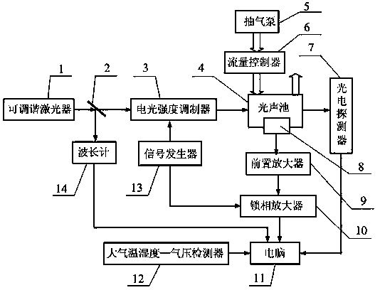 Method for realization of online calibration of photoacoustic spectroscopy system pool constants by use of oxygen in atmosphere