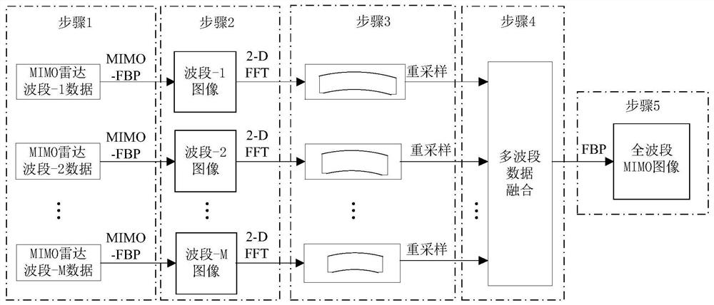 A multi-band ultra-wideband imaging processing method for mimo radar near-field measurement