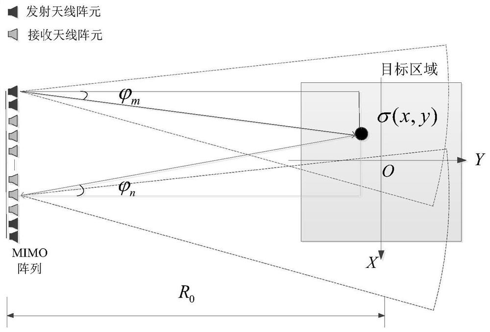 A multi-band ultra-wideband imaging processing method for mimo radar near-field measurement