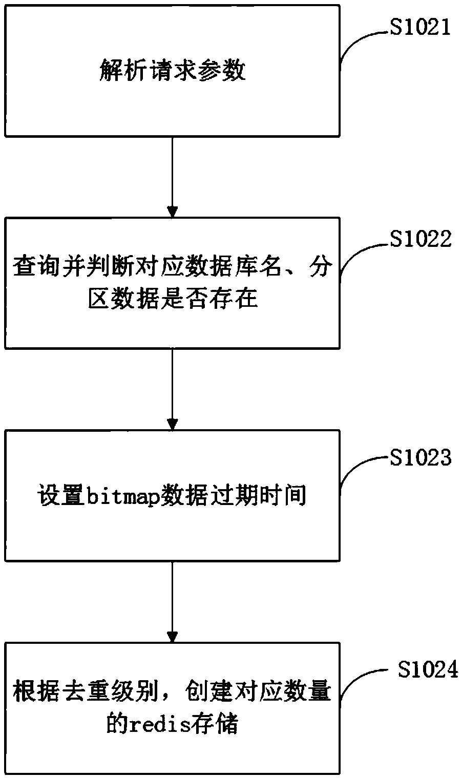 Method and system for eliminating duplication during data count as well as server and storage medium