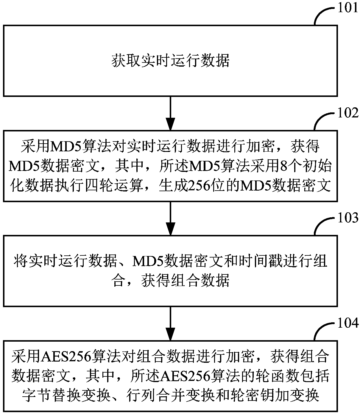 A real-time perception hybrid encryption and decryption method and device for regulation and control operation data