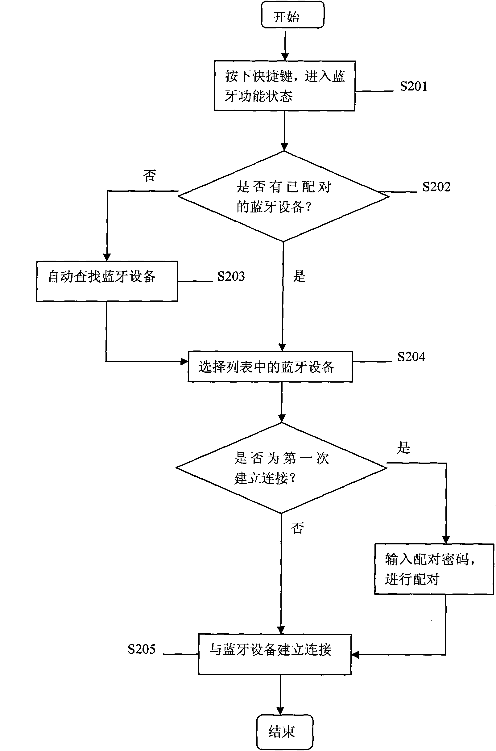 Method for simplifying mobile terminal connecting bluetooth equipment