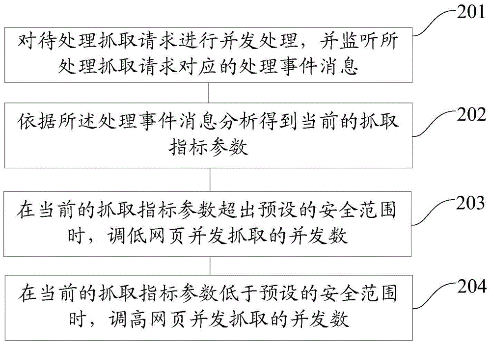 Web concurrent crawling method and system