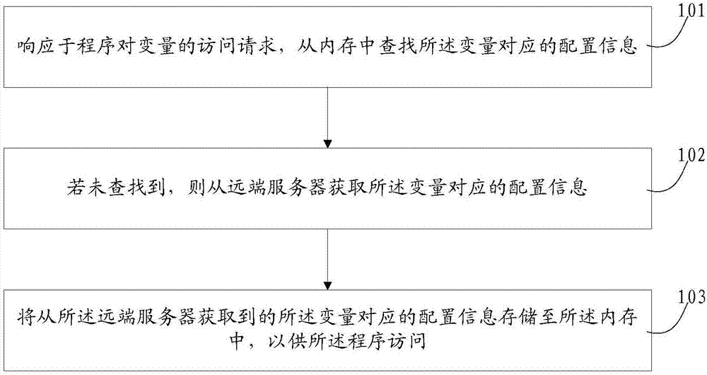 Configuration method and device