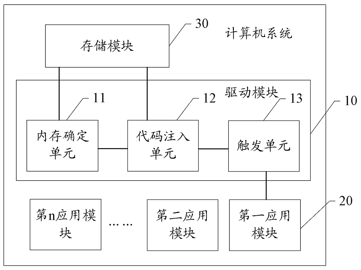 Process control method and computer system of a kind of application program