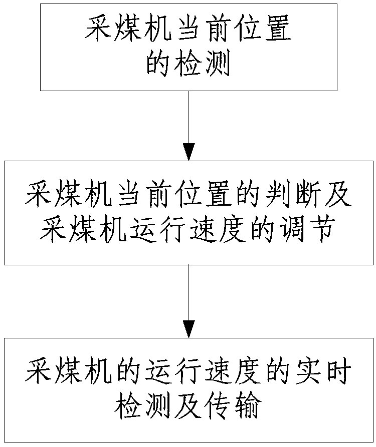 Multi-stage operating speed adjusting device and method under automatic cutting mode of coal cutter